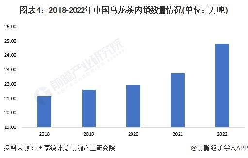 龙茶市场现状分析 中国乌龙茶产量超31万吨ag旗舰厅网站首页2023年中国茶叶行