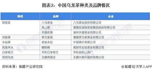 龙茶市场现状分析 中国乌龙茶产量超31万吨ag旗舰厅网站首页2023年中国茶叶行业乌(图2)