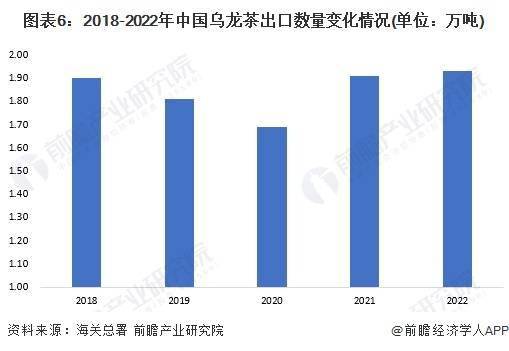 龙茶市场现状分析 中国乌龙茶产量超31万吨ag旗舰厅网站首页2023年中国茶叶行业乌(图3)