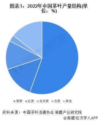 龙茶市场现状分析 中国乌龙茶产量超31万吨ag旗舰厅网站首页2023年中国茶叶行业乌(图5)