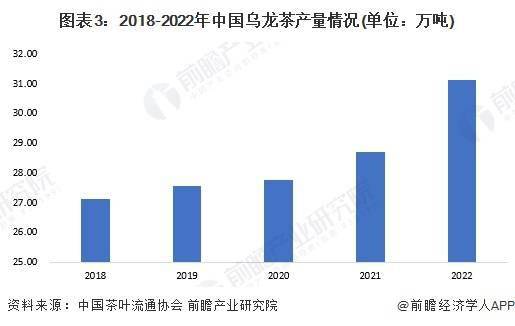 龙茶市场现状分析 中国乌龙茶产量超31万吨ag旗舰厅网站首页2023年中国茶叶行业乌(图4)