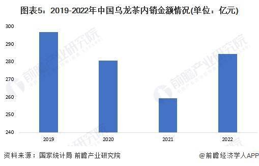 龙茶市场现状分析 中国乌龙茶产量超31万吨ag旗舰厅网站首页2023年中国茶叶行业乌(图6)