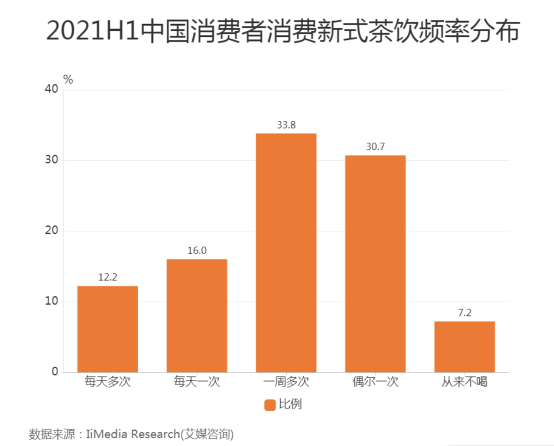 买奶茶茶饮加盟店却“十店九亏”钱被谁赚了？凯时ag旗舰厅登录年轻人一年花掉上千亿元(图9)