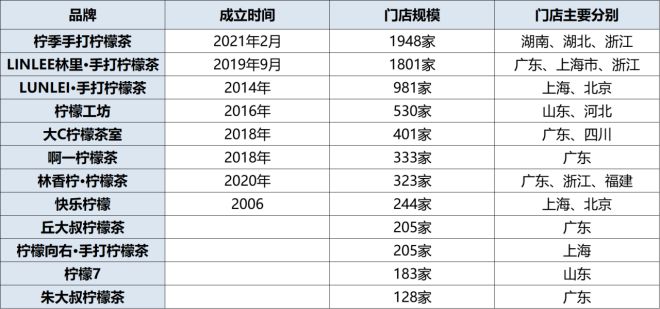 水席卷茶饮战场群雄血流成河ag旗舰厅逆袭！4元柠檬(图1)